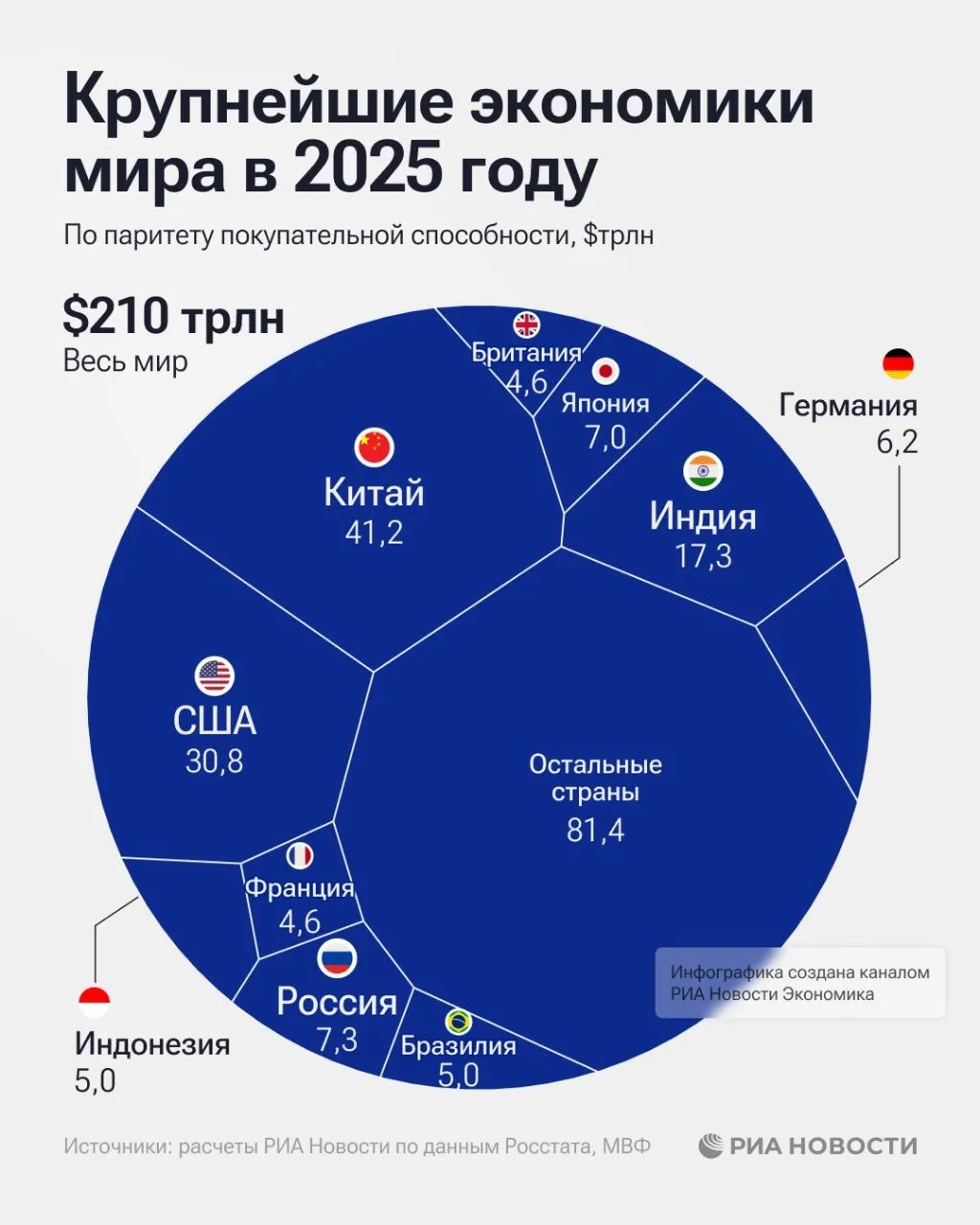 Россия в 2025 м осталась четвертой крупнейшей экономикой мира ее ВВП по паритету покупательной способности впервые превысил 7 трлн подсчитало РИА Новости Подписаться на РИА Новости экономика