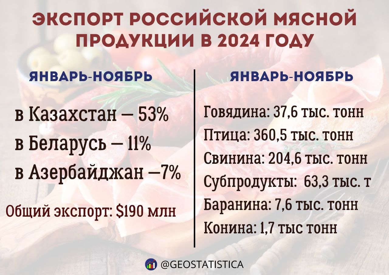 Россия увеличила поставки мяса за границу почти на 30% За последние 11 месяцев текущего года экспорт российского мяса вырос до 28% и достиг отметки в более 190 миллионов долларов. Об этом сообщает центр «Агроэкспорт» при Минсельхозе России, опираясь на данные экспертов.  Среди основных импортеров российской мясной продукции выделяются Казахстан,  Белоруссия  и Азербайджан. Эти страны являются ключевыми партнерами России в данном сегменте экспорта.