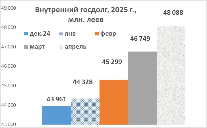 Экономист: В Молдове наблюдается не просто рост, а ускорение темпов внутреннего госдолга. По словам Владимира Головатюка, рост внутреннего госдолга до рекордных 48,1 млрд леев объясняется увеличением спроса на государственные ценные бумаги. Он отметил, что за первые четыре месяца этого года были проданы ГЦБ на 15,2 млрд леев — на 28% больше по сравнению с аналогичным периодом 2024 года. Рост объёмов продаж эксперт связывает с высокой доходностью бумаг, из-за чего спрос на ГЦБ существенно превысил предложение Минфина: в целом — на 28%, а по годовому размещению — почти на 50%. "Учитывая высокий спрос и особенности текущего года, потребности правительства в финансировании будут только расти. Это означает, что государственный долг продолжит увеличиваться", — резюмировал Головатюк.