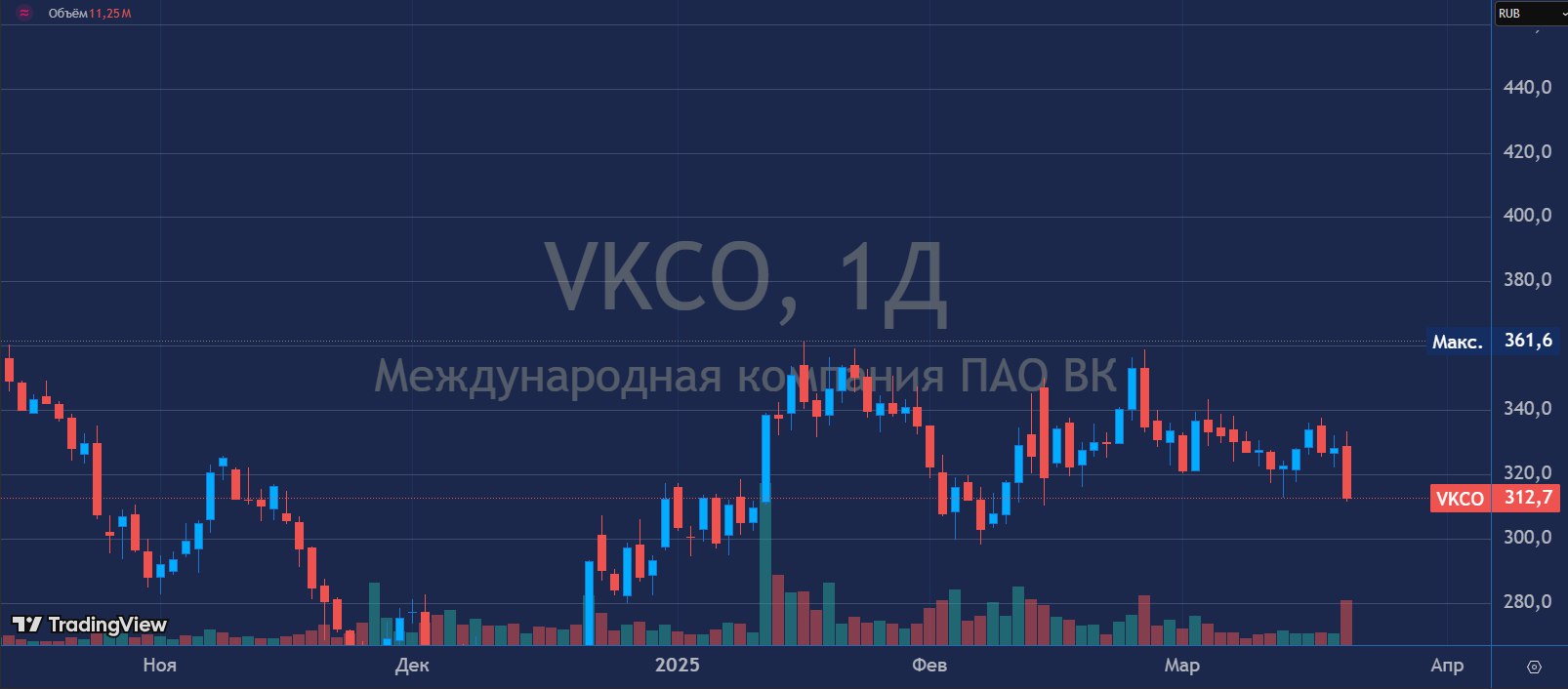 ВК: допка на 350 млн акций к текущим 228 млн   Совет директоров VK созывает внеочередное Общее собрание акционеров  ВОСА .   Повестка: увеличение уставного капитала путем размещения дополнительных обыкновенных акций по закрытой подписке.   Дата ВОСА: 30 апреля 2025 г.   Параметры:  VK планирует привлечь до 115 млрд руб., Цель: снижениедолговой нагрузки    Цена размещения рыночная — 324,9 руб. Соответствует средневзвешенной цене по результатам торгов на Московской Бирже за 3 месяца — с18 декабря 2024 года по 18 марта 2025 года;    VK предоставит преимущественное право на приобретение акций в рамках допэмиссиивсем текущим акционерам пропорционально принадлежащей им доле.    Список акционеров, имеющих право на участие в ВОСА, будет составлен 21 марта 2025года. Все акционеры VK на 21 марта 2025 года получат преимущественное право на приобретение акций в рамках допэмиссии.  Акции компании отреагировали на новость снижением цены.   Наш канал:        Наши  :