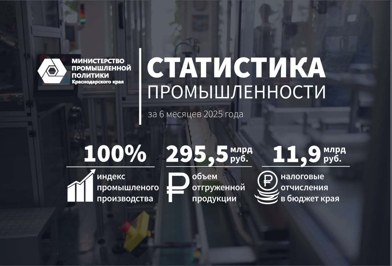 На Кубани за первые шесть месяцев 2025 года объем отгрузки промышленной продукции превысил 295,5 миллиарда рублей  По данным Краснодарстата, индекс промышленного производства за этот период составил 100%.  – В первом полугодии промышленные предприятия отгрузили продукцию на сумму более 295,5 миллиарда рублей с ростом 103 процента к первому полугодию 2024 года. В рейтинге региона по объему реализации в тройку лидеров вошли Абинский район, Краснодар и Новороссийск. Объем отгрузки промышленников, работающих в этих муниципалитетах, составил в общей сложности 115,7 миллиарда рублей. В первой пятерке также Белореченский и Тимашевский районы с общим объемом реализации 28,4 миллиарда рублей. В целом в регионе 21 территория перспективна для развития обрабатывающих производств, – отметил вице-губернатор Александр Руппель.