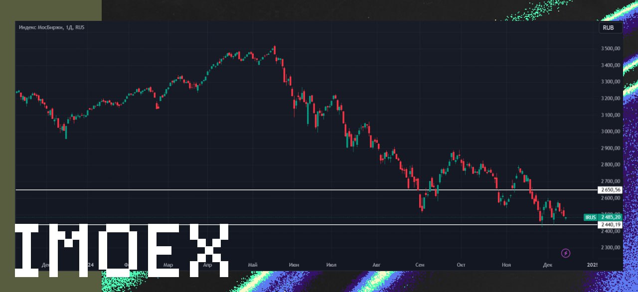 Обзор IMOEX  IMOEX по итогам недели в очередной раз снизился на 2%, закрывшись на значении 2485. Базовый сценарий, в котором нас традиционно выкупали в чт-пт не оправдался, и после выноса шортистов на инфляции индекс пошел далее вниз. По технике многие бумаги поджимают к лоям с возможным дальнейшим пробитием.  При пробитии индексом годовых минимумов  2426  открывается дорога на 2380, вплоть до 2300 и чуть ниже. Сильная поддержка 2420-2440, сопротивления 2550 и 2600. Предстоящая неделя будет крайне важной: во вторник дивгэп Лукойла, из-за которого индекс сразу откроется низко  стоит учитывать, что фьючерс заранее закладывает этот гэп, а сам индекс зачастую пытаются откупить и закрыть гэп ростом других бумаг , а в пт объявят ставку ЦБ — в базовом сценарии будет поднятие на 2%, т.е. до 23%. В последние дни перед ставкой большие движения по индексу маловероятны. Также стоит учитывать, выше 23% будет сильным негативом, а ниже 23% - позитив