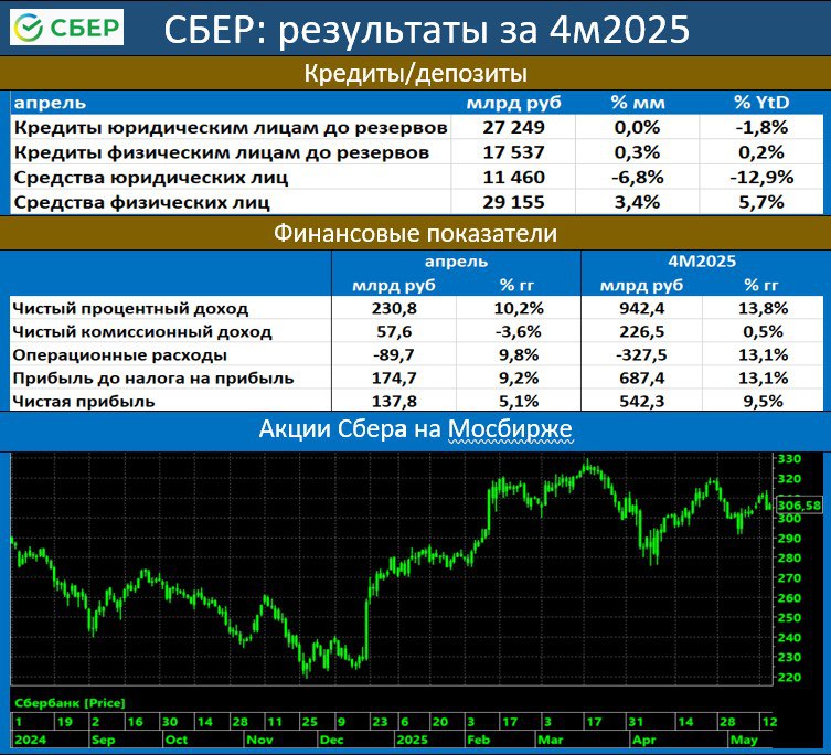 СБЕР В АПРЕЛЕ: С ПРИБЫЛЬЮ ВСЕ В ПОРЯДКЕ, РЫНОК ЖДЕТ ВЕСОМЫХ ДИВИДЕНДОВ Сбер опубликовал отчетность за прошлый месяц: • Сбер за апрель заработал 137.8 млрд рублей, это 5.1% гг. За 4м25: 542.3 млрд рублей, прибавив 9.5% в годовом сопоставлении. • Рентабельность капитала в апреле: 22.2% vs 21.5% ранее 4м25: 22.5% • Кредитный портфель Сбера составил 17.5 трлн физлицам 0.3% мм и юрлицам 27.2 трлн 0.2% мм • Средства физлиц превысили 29 трлн 3.4% мм – это результат выгодных ставок по вкладам и досрочного зачисления соцвыплат перед майскими праздниками • Достаточность капитала: 13.5% vs 13.4% до этого, это 0.3 пп YtD • По итогам марта акции Сбера остаются лидерами по числу позиций у частных инвесторов с долей 38.0% vs 37.9% в марте • Количество розничных клиентов выросло на 0.7 млн YtD до 110.6 млн человек. Число активных корпоративных клиентов выросло на 1.7% YtD до 3.4 млн компаний. • Минфин раскрыл, куда инвестирует средства Фонда национального благосостояния – там в том числе акции Сбера • Сбер – лидер рынка по дивидендным выплатам. По итогам 2024 года акционеры могут получить рекордные 786.9 млрд рублей • Сбер отменил комиссию для застройщиков по программам льготного ипотечного кредитования. Изменения вступают в силу 13 мая. Также, банк с 1 мая отменил комиссии за переводы средств самозанятым в рамках зарплатного проекта