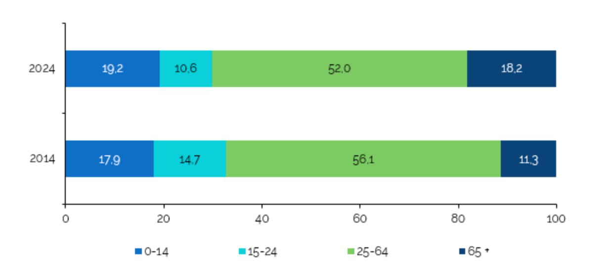 Согласно результатам переписи населения 2024, старение населения прогрессирует   В возрастной категории 65+ прирост на 11,3%, общее число жителей в группе составило 437,2 тысяч человек. Наибольший процент жителей зафиксирован в группе от 25 до 64 лет — это 52% населения  1 247,9 тыс. человек , несмотря на то, что за последние 10 лет это число сократилось на 4,1%. Доля населения в возрасте 0-14 лет увеличилась на 1,2% и составляет 19,2% населения Молдовы  460,7 тыс. человек .