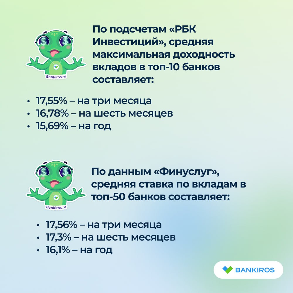 Ставки по вкладам полетели вниз накануне заседания ЦБ С момента последнего заседания Банка России, 6 июня, до 21 июля в топ-10 крупнейших банков ставки снизились: на 1,76% – на три месяца на 2,55% – на полгода на 3,1% – на год За две недели до заседания Банка России по ключевой ставке доходность по сберегательным продуктам снизили Т-Банк максимальная ставка 17,4% , ВТБ 17,3% , ГПБ 17,6% , Сбер 18% , ПСБ 17,7% . И только МКБ повысил ставку по полугодовому вкладу до 18,5%. #вклады Будь в курсе с Банкирос Буст