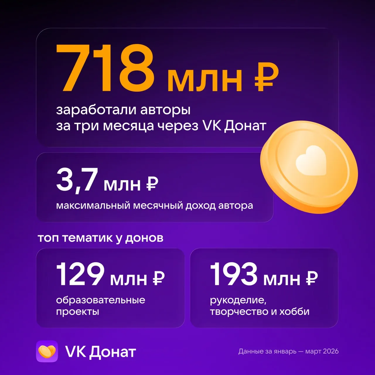 Смотрю на свежую статистику VK Доната и понимаю что рынок очень быстро меняется Авторы ВКонтакте заработали 718 миллионов рублей за первый квартал 2026 года Причем рост год к году составил 26 а максимальный доход одного автора достиг 3 7 млн рублей в месяц Но самое интересное здесь даже не сами цифры Интересно то что аудитория в России постепенно привыкает платить за контент не только в онлайн кинотеатрах Больше всего аудитория поддержала авторов которые создают контент о творчестве рукоделии и хобби Они собрали за квартал 193 млн рублей На втором месте образовательные проекты и преподаватели Их сообщества заработали 129 млн рублей Среди самых быстрорастущих направлений контент о загородной жизни танцах науке рецептах и азиатской культуре И это очень важное изменение для рынка Долгие годы у нас существовала установка что в интернете все должно быть бесплатно а единственный способ монетизации реклама Лично я еще год назад был уверен в том что платная подписка возможна на объемах только на развлекательный контент за исключением ситуации когда у тебя есть мощный личный бренд как например у Гребенюка Но цифры показывают что вполне себе обычные авторы могут неплохо зарабатывать Теперь вектор сместился Если человек месяцами или годами читает ваш контент получает с его помощью новые знания эмоции идеи мотивацию или решает свои проблемы то для него становится нормальным заплатить 300 500 1000 рублей в месяц за дополнительную ценность закрытые материалы или более тесный доступ к автору По сути ВКонтакте сейчас очень активно формирует культуру донатов и платного эксклюзивного контента в России И судя по росту относительно прошлого года это только начало Посмотрим что будет во втором и третьем квартале
