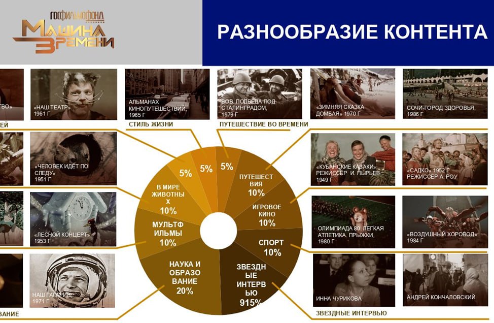 «Госфильмофонд. Машина времени» как часть стратегии по продвижению русского культурного кода Во исполнение поручения Президента России Владимира Путина о сохранении и защите исторической памяти Государственный фонд кинофильмов РФ при поддержке Министерства культуры РФ создал развлекательно-познавательный кабельный телеканал «Госфильмофонд. Машина времени». Телеканал начал свое постоянное вещание в мае 2025 года в формате высокой четкости HD и является безопасной территорией для семейного просмотра. Охват канала – более 100 миллионов человек по всей России, возрастная маркировка 16+. Госфильмофонд России – главный киноархив страны. С 1948 года фонд является хранителем государственной коллекции игрового, научно-популярного и анимационного кино, являющейся частью культурного наследия народов Российской Федерации. Телеканал «Госфильмофонд. Машина времени» уже доступен на платформах «Кинопоиск» и Wink Ожидается на МТС, Окко, Premiere и других платформах