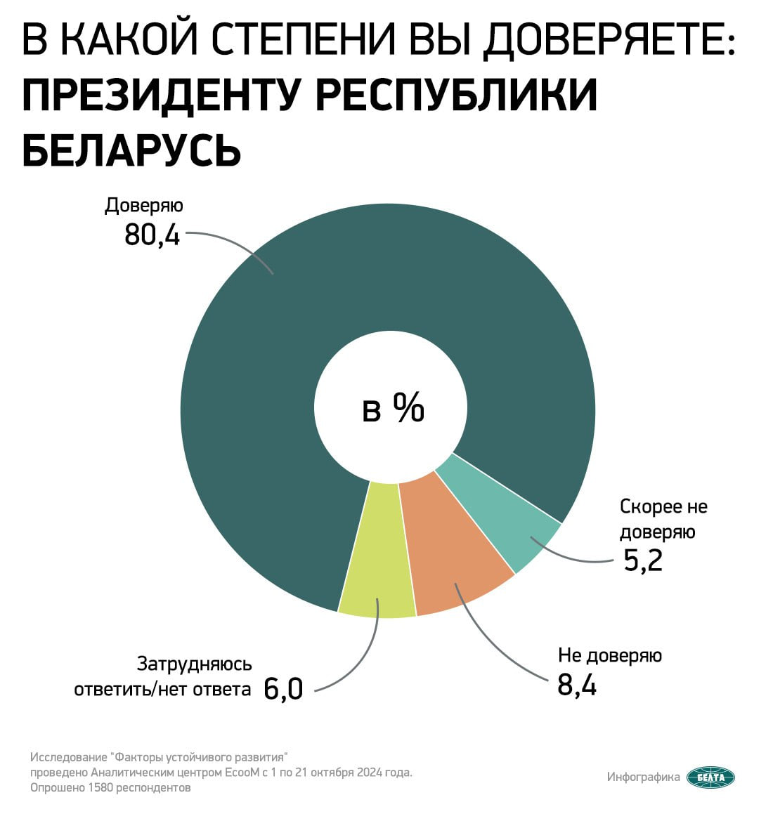 По данным соцопроса, абсолютное большинство белорусов доверяют Президенту Беларуси.  Социологическое исследование «Факторы устойчивого развития» проведено аналитическим центром ЕсооМ с 1 по 21 октября 2024 года. Выборка — 1 580 респондентов, репрезентативна по полу, возрасту, уровню образования, типу населенного пункта и региону проживания респондентов.  В итоге «доверяю» ответили 80,4 % опрошенных.  Фото: БЕЛТА  «Минск-Новости» MINSKNEWS.BY Telegram Viber FB  VK Inst TikTok  YouTube