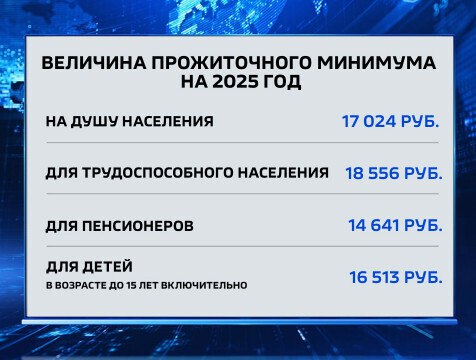 Минтруда напомнил калужанам о суммах прожиточного минимума на 2025 год  О новых величинах прожиточного минимума в Калужской области рассказали в региональном министерстве труда и социальной защиты. Для различных социально-демографических групп он варьируется от 14 тысяч 641 рубля до 18 тысяч 556 рублей.