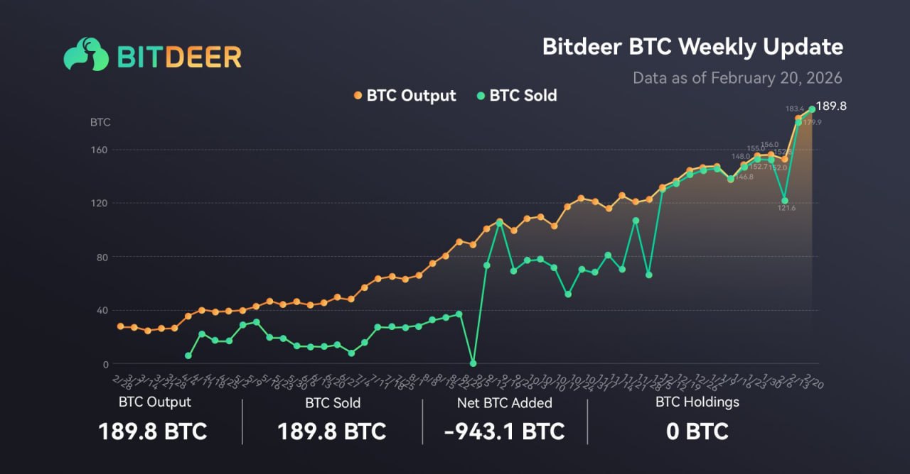 Финансовый отчет майнинг компании Bitdeer Bitdeer реализовала 943 биткоина BTC исчерпав имеющиеся запасы цифровых активов Снижение доходности и последствия халвинга создают сложности для майнеров многие вынуждены продавать криптовалюту для обеспечения ликвидности и компенсации операционных затрат investing investing