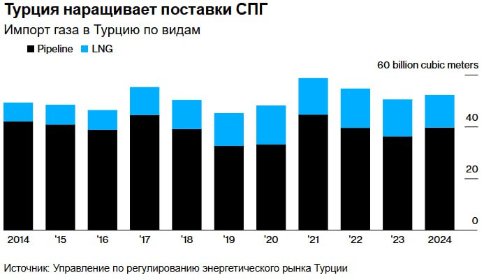 Турция заключает сделки по импорту СПГ с крупнейшими мировыми энергетическими компаниями Турция подписала соглашения об импорте сжиженного природного газа с британской компанией BP Plc и итальянской энергетической компанией Eni SpA Государственная газовая компания Botas будет закупать у BP около 1 6 миллиарда кубометров СПГ в год в течение трёх лет а Eni будет поставлять в Турцию 500 миллионов кубометров в год Турция стремится диверсифицировать структуру импорта и за последние два года подписала ряд новых соглашений об импорте СПГ а также ожидает заключения дополнительных сделок в том числе с Shell Plc Подробнее в www bloomberg com news articles 2025 09 09 turkey lines up lng import deals with global energy majors НАСПГ газ СПГ Турция импорт