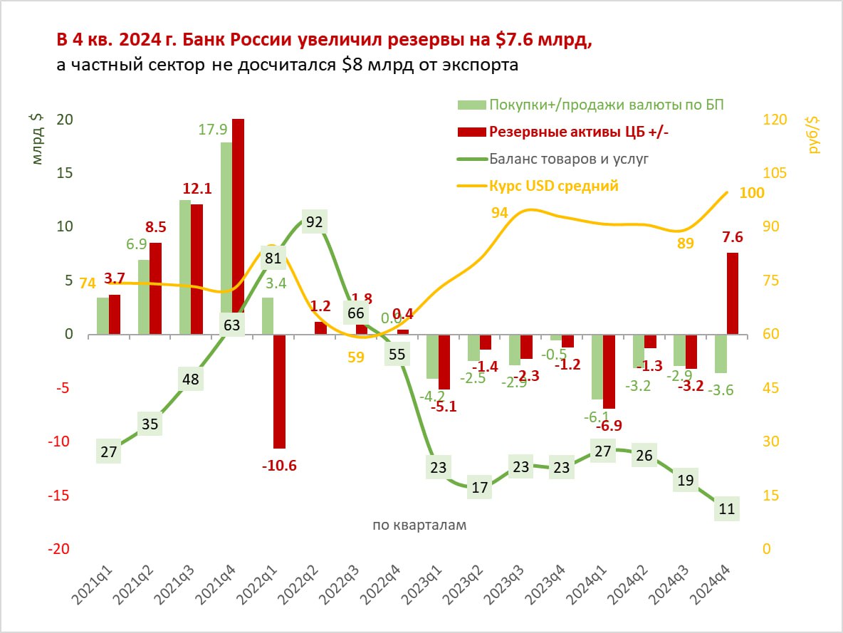 3/3  Курс рубля и резервы. В 4 квартале 2024 Банк России увеличил международные резервы на $7,6 млрд, а частный сектор получил валюты от экспорта-импорта на $8 млрд меньше. Совпадение? Возможно...  Но как и со ставкой, рост которой привёл к увеличению инфляции, так и с курсом - рубль заметно ослабел именно в 4 квартале. Валюты не хватило для обычного в прошлом оттока капитала ~$20 млрд в квартал.  Что это было ЦБ не рассказал: - или возврат резервов, которые использовались в 2022, - или другие операции между ЦБ и государственным или банковским сектором.  Судя по банковской статистике, в декабре сильно сократился и валютный кредит, и средства юрлиц в инвалюте. Если это разные лица, то банки должны были получить приток ликвидных активов в инвалюте  например, кредиты погасили, заняв за рубежом, а валютные депозиты конвертировали в рубли . Тогда рост открытой валютной позиции должен был сильно укрепить курс, но валюта как-то перешла в резервы ЦБ.   С учетом операций по продаже валюты по бюджетному правилу  -$3,6 млрд  и стабильного объёма золота в резервах  75 млн тройских унций  приток резервов в иностранной валюте составил более $11 млрд в октябре-декабре 2024. Раньше покупки+/продажи- валюты по бюджетному правилу шли синхронно с изменением резервов, а в 4 квартале разошлись в разные стороны.   За 24 дня января 2025 резервы выросли на $11 млрд до 620 млрд. Это во многом объясняется изменением цены золота с ~2600 до ~2800 $/тр.унц. Но как будто резервы могли вырасти больше, если использовать официальные курсы ЦБ и структуру резервов из 2022 г.  Может ЦБ начал продавать пришедшую валюту?! Если бы так поступили в 4 квартале, курс остался на 90 руб. за USD. А инфляция была бы заметно ближе к цели ЦБ.