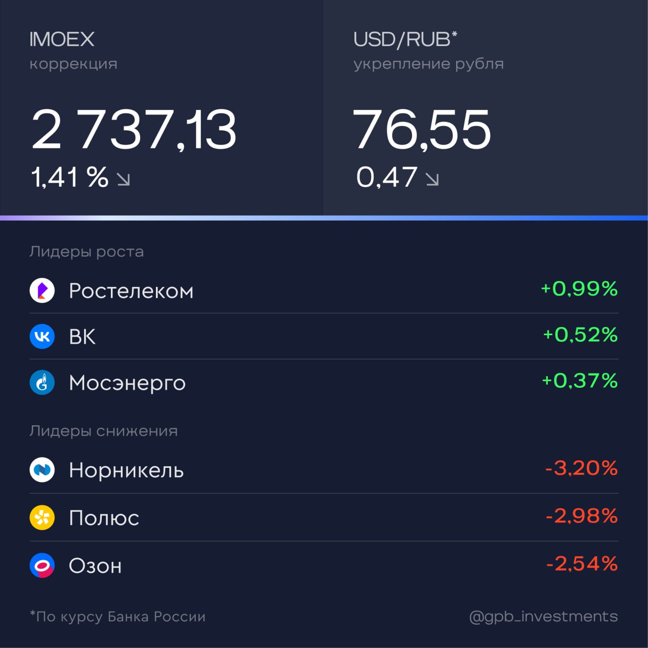 Итоги дня За 5 февраля Продажи Промомеда за январь 2026 года выросли на 85 по сравнению аналогичным периодом прошлого года Доля выручки от реализации инновационных препаратов составила 61 В 2026 году группа планирует вывести на рынок еще восемь ключевых препаратов М Видео договорилась о стратегическом партнерстве с COLIZEUM крупнейшей в России сетью киберспортивных арен и компьютерных клубов нового формата В рамках сотрудничества планируется развитие офлайн киберспортивной инфраструктуры в сети магазинов М Видео Выручка Русагро по итогам 2025 года составила 423 8 млрд рублей увеличившись на 23 по сравнению с 225 4 млрд рублей годом ранее gpb investments