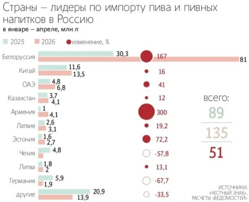 Импорт пива в Россию по итогам четырех месяцев 2026 года увеличился в 1 5 раза по сравнению с аналогичным периодом прошлого года подсчитал оператор системы маркировки Честный знак Центр развития перспективных технологий Объем импорта достиг 135 млн литров Из за заградительных пошлин ввозить пиво напрямую из ЕС сейчас экономически невыгодно говорит первый заместитель председателя совета Союза российских пивоваров Игорь Хавский В результате значительная часть поставок сейчас идет через входящую в ЕАЭС Белоруссию Max Telegram Рассылка Приложение для iOS Android