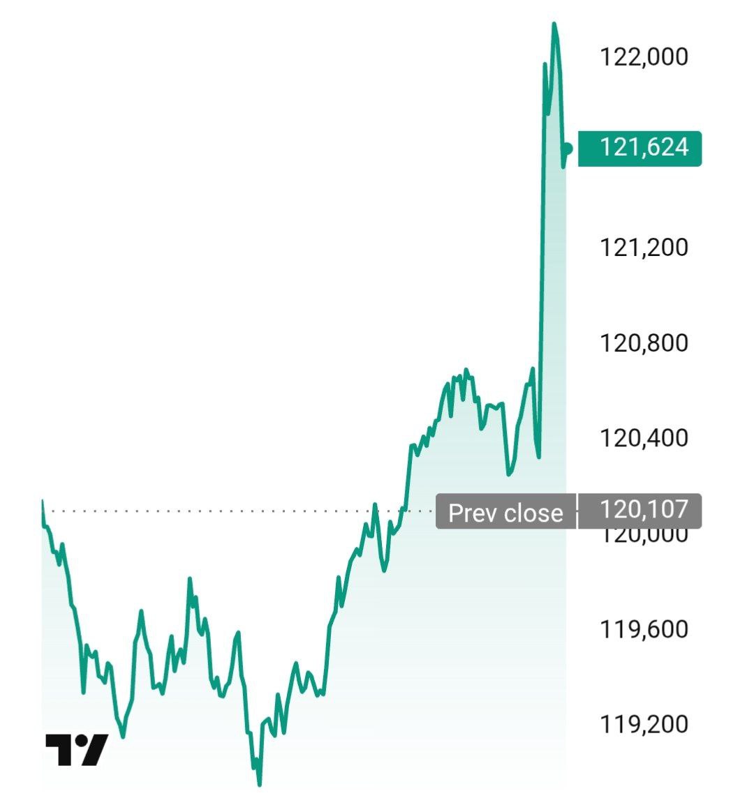 Биткоин подпрыгнул выше $122000.