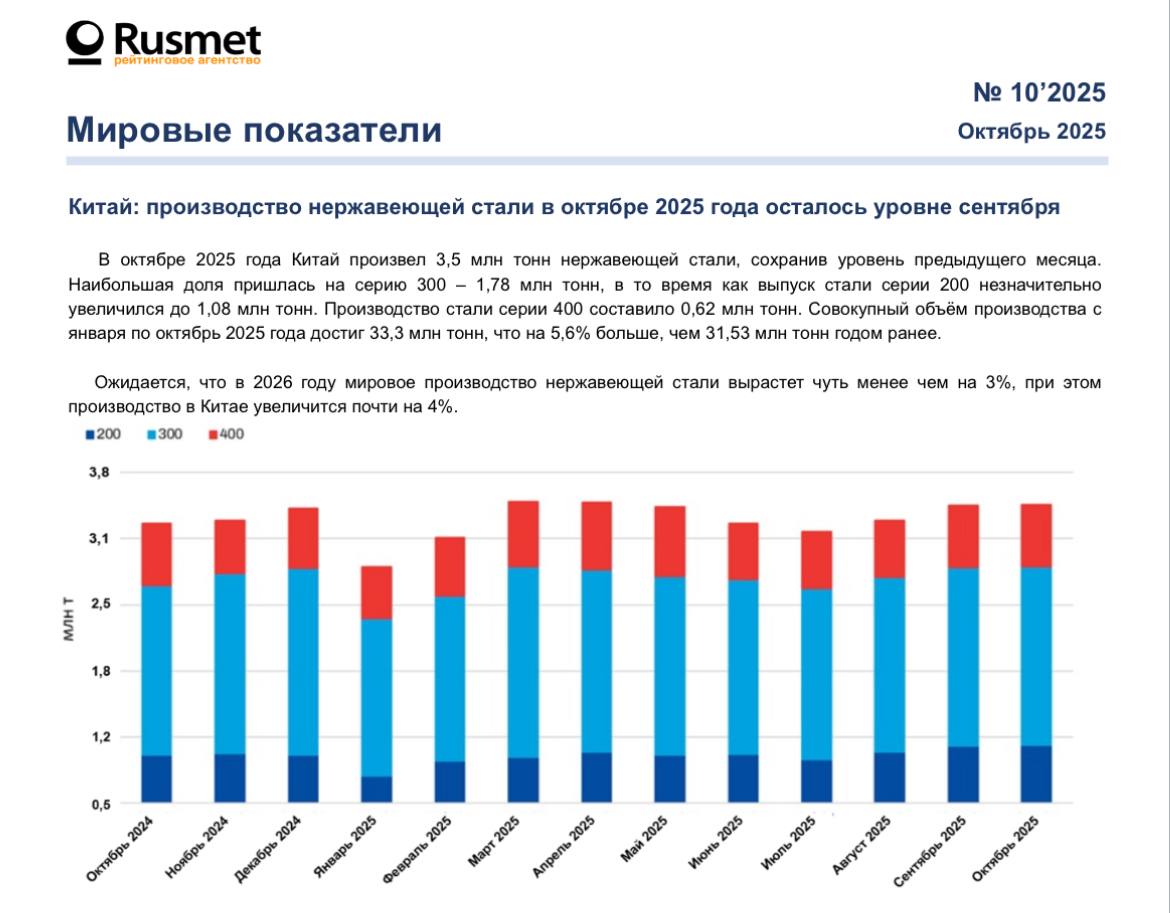 Ожидается что 2026 году мировое производство нержавеющей стали вырастет чуть менее чем на 3 при этом производство в Китае увеличится почти на 4 Сообщается в отчете РА Русмет
