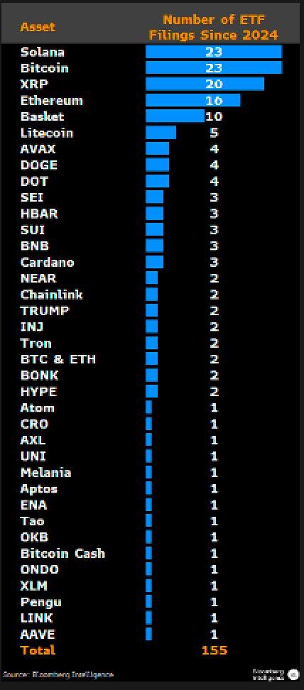 Актуально На текущий момент зарегистрировано 155 заявок на криптовалютные ETF отслеживающие 35 различных цифровых активов По словам Эрика Балчанаса из Bloomberg возможно появление свыше 200 новых ETF на рынке в течение ближайших 12 месяцев cryptoeconomy ETF investing investing