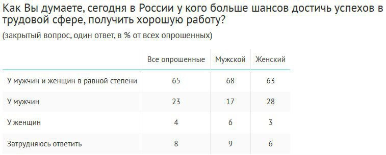Две трети россиян 65% считают, что мужчины и женщины в России имеют равные возможности получить хорошую работу и достичь успеха в карьере. При этом 23% заявили, что у мужчин шансов больше, такое мнение более распространено среди женщин 28% vs 17% мужчин , а также жителей мегаполисов 28-29% vs 19% в малых городах и селах . С дискриминацией по половому признаку на работе сталкивались 16% опрошенных – 12% мужчин и 19% женщин. Миллениалы сообщают о таких случаях чаще 21-22% , чем более старшие поколения 10-12% и зумеры 15% . Опрос: ВЦИОМ