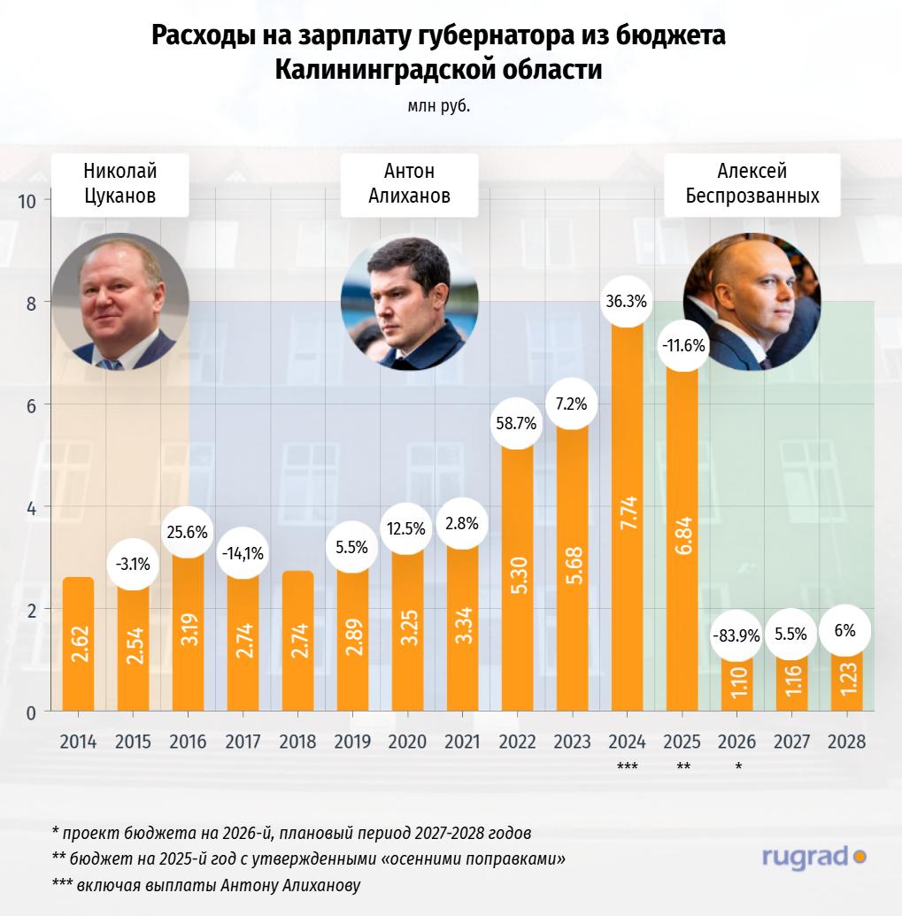 В предыдущие годы расходы на зарплату губернатора КО увеличились с 2 62 в 2014 м до 7 74 млн руб в 2024 году то есть почти втрое В 2022 году показатель вырос сразу на 58 7 по сравнению с 2021 м до 5 3 млн руб а в 2023 м до 5 68 млн руб 7 2 В 2025 году с учетом утвержденных осенних поправок сумма составит 6 84 млн руб что на 11 6 ниже рекордного уровня прошлого года В 2024 году в региональном бюджете на функционирование главы региона было изначально предусмотрено 6 13 млн руб В сентябре прошлого года эту сумму увеличили на 2 млн руб включив выплаты в том числе за неотгулянный отпуск Антону Алиханову RUGRADинфографика