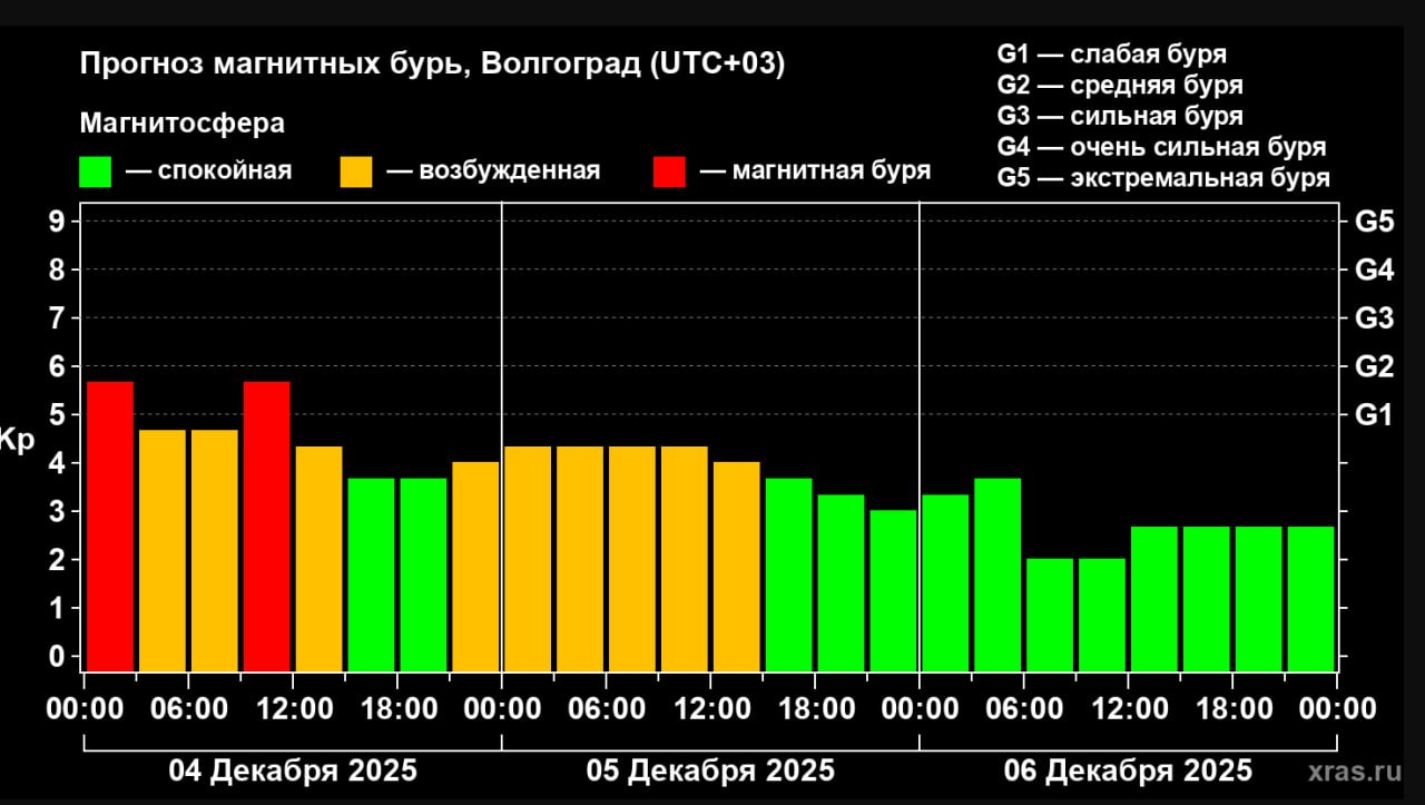 На Земле второй день происходят магнитные бури Корональная дыра на Солнце которая сохраняется уже не менее 3 месяцев и которая несколько раз проходила мимо нашей планеты оказывает воздействие на магнитосферу Вчера ближе к полуночи возникла буря среднего уровня G2 сегодня с 03 00 зафиксированы две слабых бури G1 По прогнозам ученых еще одна такого же уровня задержится до 12 00 Ситуация полностью стабилизируется к вечеру Подписаться Перейти на сайт MAX