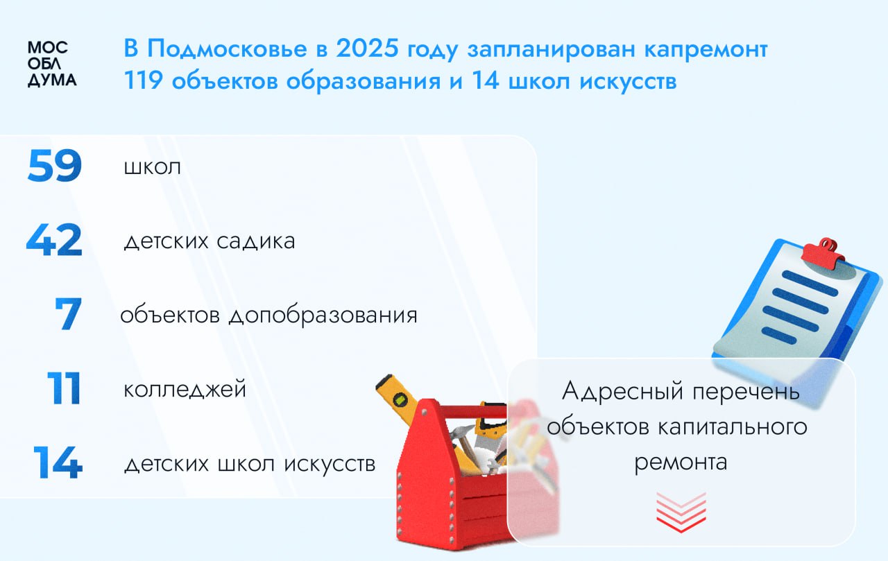 В Московской области в этом году продолжится масштабная программа по капитальному ремонту социальных учреждений.   Запланировано провести капитальный ремонт 119 объектов образования. Также будет выполнен капремонт 14 детских школ искусств.   Все эти учреждения – это наказы наших жителей. Они вошли в Народную программу партии «Единая Россия».  Депутаты Мособлдумы ведут постоянный контроль за ходом работ. Мы понимаем, как важен качественный ремонт для образовательного процесса, поэтому родительское сообщество также активно вовлечено в процесс. Мы получаем обратную связь на каждом этапе работ.   Например, несколько лет назад, по просьбе родителей, в капитально ремонтируемых школах начали проводить и благоустройство прилегающей территории.   Важно, чтобы у наших детей было всё необходимое для самореализации.     В комментариях под этой записью вы можете ознакомиться с полными списками объектов:  Капитальный ремонт школ  Капитальный ремонт детских садов  Капитальный ремонт объектов допобразования  Капитальный ремонт ДШИ  Капитальный ремонт колледжей