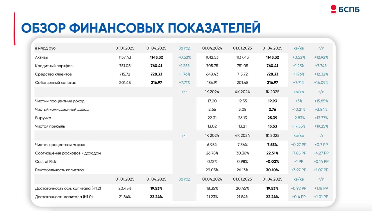 Банк «Санкт-Петербург» подвел итоги работы за 1 квартал 2025 года по МСФО #bspb Чистая прибыль выросла на 19% год к году и составила 15,5 млрд рублей Рентабельность капитала составила 30,1% Чистый процентный доход вырос на 15,85% год к году и составил 19,9 млрд рублей Чистый комиссионный доход вырос на 3,84% год к году и составил 2,76 млрд рублей
