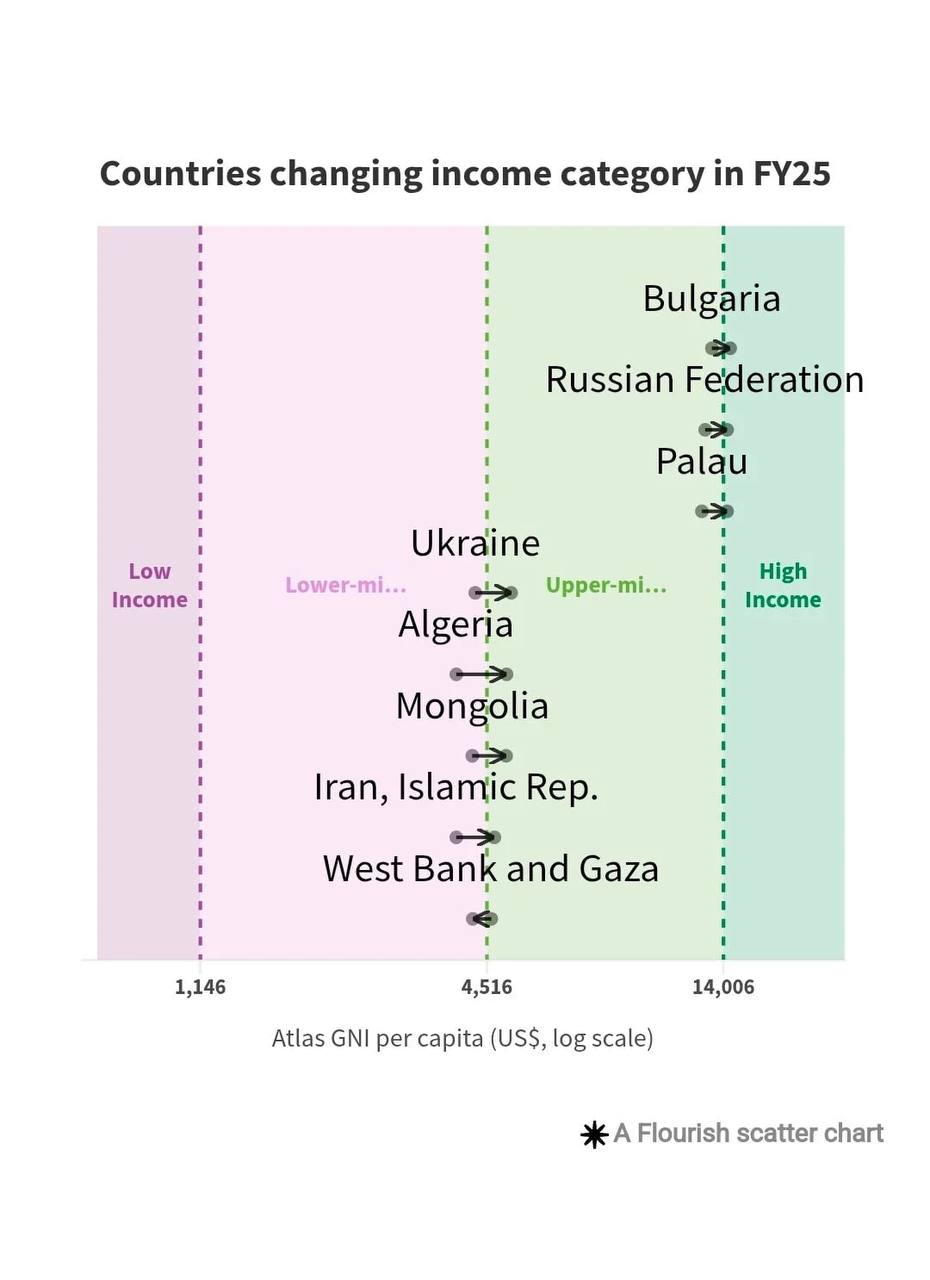 Россияне богатеют Всемирный банк перевел Россию из стран со средним доходом в высокий. Аналитики заявили, что на экономическую активность в России повлияло значительное расширение деятельности, связанной с военной сферой. При этом ускорение экономическому росту также придало оживление в торговле +6,8 % , финансовом секторе +8,7 % и строительстве +6,6 % . Эти факторы привели к увеличению как реального ВВП 3,6 % , так и номинального 10,9 % , а ВНД на душу населения в России, рассчитанный по методу Атласа, вырос на 11,2 %.