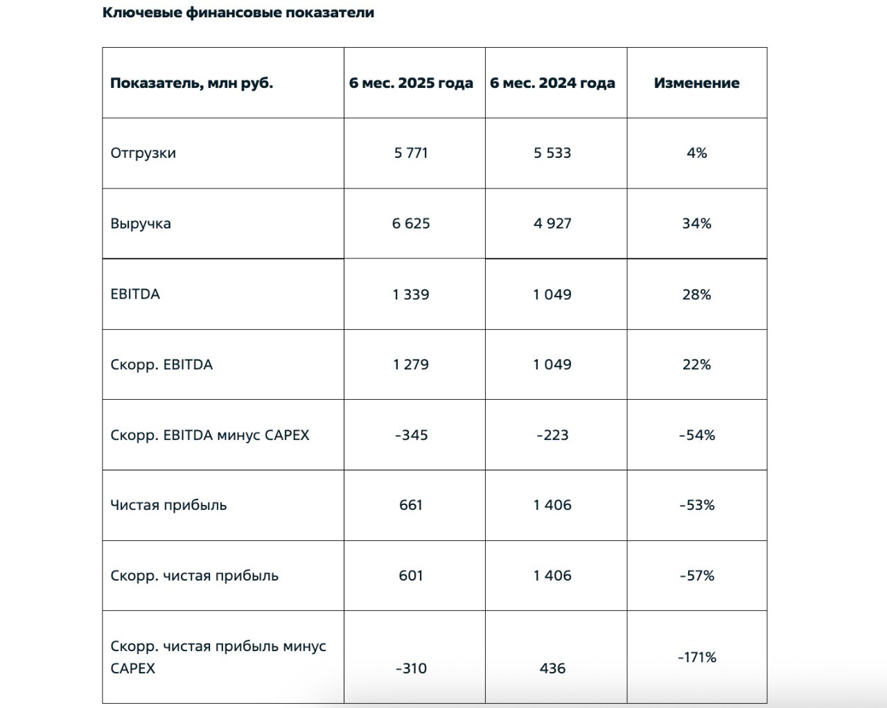 Финансовые показатели Группы Астра по МСФО за первые 6 месяцев 2025 года astr Отгрузки выросли на 4 год к году до 5 77 млрд рублей Выручка увеличилась на 34 по сравнению с прошлым годом и составила 6 63 млрд рублей EBITDA достигла 1 34 млрд рублей увеличившись на 28 Чистая прибыль снизилась на 53 и составила 0 66 млрд рублей Коэффициент Чистый долг cкорр EBITDA составил 0 23