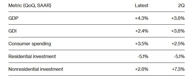 ВВП США в III квартале вырос на 4 3 максимально за два года Экономика США в третьем квартале 2025 года увеличилась на 4 3 в пересчете на годовые темпы говорится в отчете министерства торговли страны Темпы роста ускорились по сравнению со вторым кварталом когда они составили 3 8 и были максимальными за два года Консенсус прогноз аналитиков который приводит Trading Economics предполагал замедление роста до 3 3 jkinvest news jkinvest