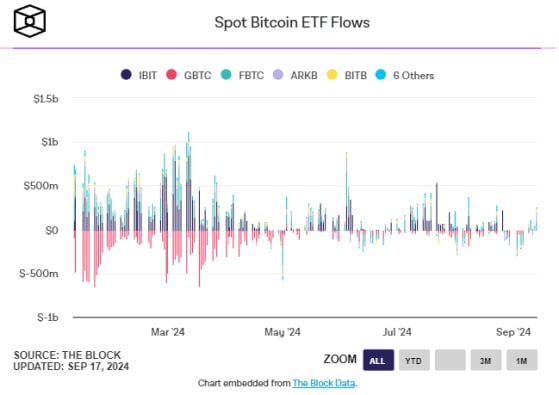 Биткоин-ETF от BlackRock отметил первый приток за три недели  В первый торговый день недели в спотовый биткоин-фонд IBIT от BlackRock поступило около $15,8 млн. Это первый положительный результат крупнейшего ETF с 26 августа 2024 года.  Другие американские биткоин-ETF также отметили чистый приток. В FBTC от Fidelity поступило около $5,1 млн, в EZBC от Franklin Templeton — $5 млн и в HODL от VanEck — $4,9 млн.