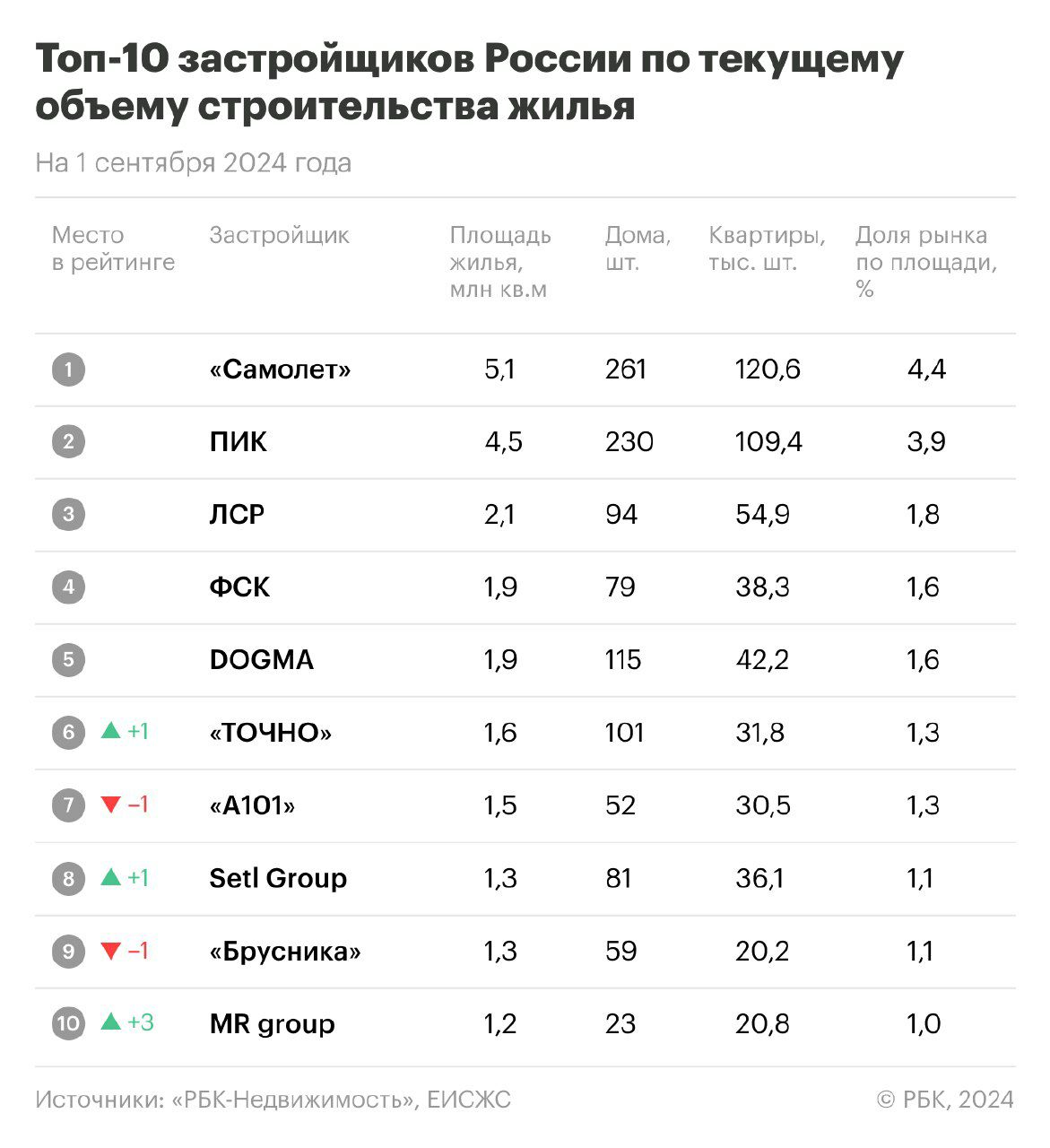 В ТОП-10 застройщиков России впервые за 10 месяцев вошла новая компания   ‼  К началу сентября в состав десяти крупнейших девелоперов вошла MR Group, сообщает «РБК Недвижимость». Компания заняла 10-е место рейтинга с 23 строящимися домами на 20,8 тыс квартир.    Лидерство уже долгое время удерживает ГК «Самолет», на первые дни осени у нее в портфеле 261 жилой дом  120 615 квартир ;     Второе место за ГК «ПИК»: девелопер сейчас строит 230 домов  109 364 квартиры ;    На третьей позиции «Группа ЛСР», возводящая 94 дома  54 922 квартир .    Отмечают, что десять крупнейших застройщиков страны сосредоточили в своих проектах 22,237 млн кв. м жилья, что составляет почти 20% от общего объема строительства в России.  Подробнее – в инфографике «РБК Недвожимость»