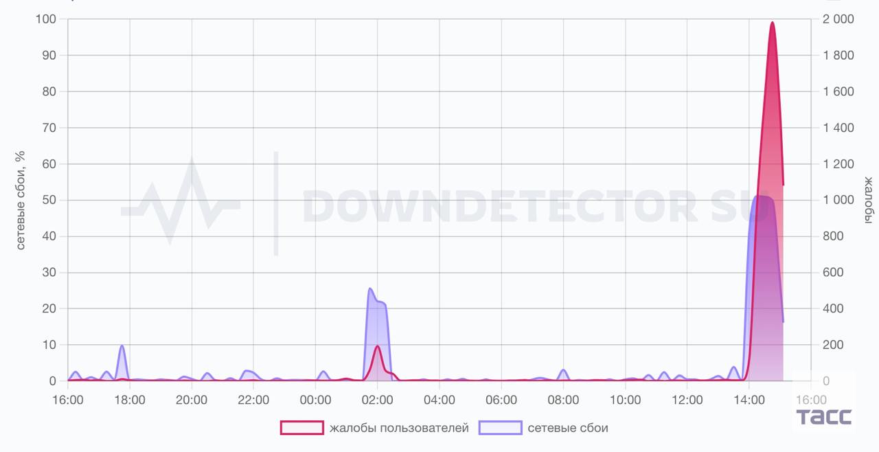 Пользователи из РФ отмечают сбой в работе Steam, свидетельствуют данные Downdetector