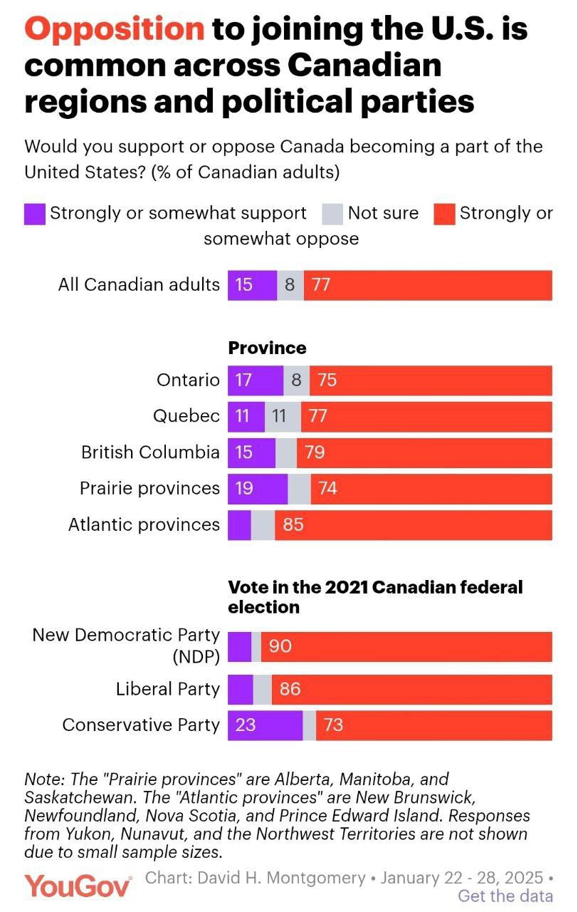 Большинство канадцев  77%  выступают против идеи присоединения к США и лишь 15% канадцев поддерживают вхождение Канады в США  При этом, согласно опросу YouGov, 72% канадцев относятся к Трампу негативно, а 22% относятся к нему положительно.  В США мнения разделились сильнее: 36% американцев поддерживают присоединение Канады, а 42% выступают против.  Опубликованный YouGov опрос проводился полторы недели назад, и, возможно, с тех пор предпочтения американцев и канадцев могли измениться.