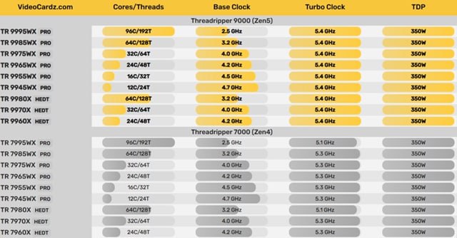 Threadripper PRO 9000WX: небольшой прирост за большие деньги AMD официально объявила стоимость своих топовых чипов, и она оказалась ниже чем в утечках, хотя и выше чем у предшественников. Так, за топовый 96-ядерный Ryzen Threadripper PRO 9995WX попросят 11 700 долларов – для сравнения, предыдущий 96-ядерный PRO 7995WX на старте продавался за 10 000 долларов. При этом серьезного прироста за поколение ждать не стоит – между Zen 4 и Zen 5 не слишком большая разница, и первые тесты Threadripper 9980X в Geekbench 6 показали, что он быстрее предшественника лишь на 10% по однопотоку и 15% по многопотоку 3200 и 28 500 баллов соответственно . При этом осталась совместимость с текущими платформами WRX90 и TRX50, а старт продаж назначен на 23 июля.