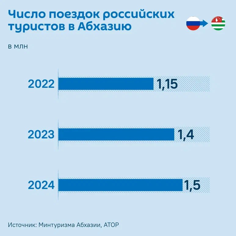 Политический кризис в Абхазии серьезно повлиял на турпоток в республике.   В ноябре 2024 года количество отказов от туров вырос втрое в сравнении с показателями предыдущей недели, следует из данных АТОР.   "Несмотря на отсутствие очевидных угроз для путешественников, туристы из России пересмотрят планы на отдых в Абхазии, если ситуация в регионе не будет стабилизирована", — поясняют в Ассоцииации.   Чем это грозит?    Сфера туризма приносит значительные налоговые поступления в бюджет республики — порядка 45-50%. Так, только в 2023 году они составили 1,42 млрд рублей.    Большая часть этих денег поступает как раз от россиян: 98% отдыхающих — граждане РФ. Средства идут на развитие инфраструктуры, оплату труда в гостиничном и ресторанном бизнесе.   Кроме того, для десятков тысяч граждан Абхазии туристическая деятельность — единственный источник дохода, рассказал кандидат в президенты Абхазии Бадра Гунба.