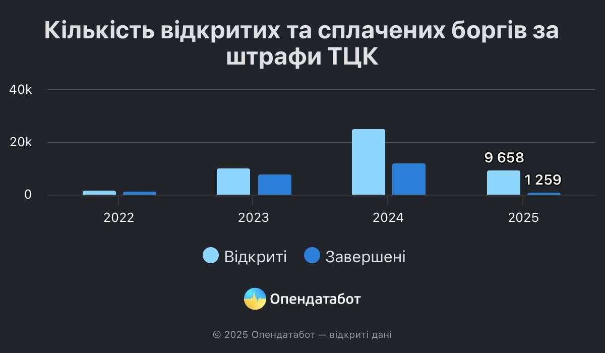 Украинцы игнорируют штрафы от ТЦК, — Опендатабот  С начала года за нарушение военного учёта было возбуждено 9 658 производств. Это практически столько же, как за весь 2023 год. При этом только 13% «уклонистов» от Земобилизации оплатили штраф в этом году.