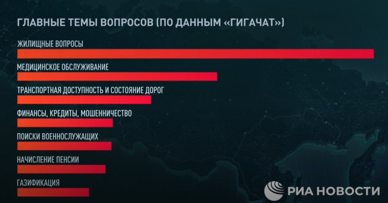 Больше всего россиян волнуют жилищные вопросы   В ходе прямого эфира продемонстрировали главные темы вопросов к прямой линии Владимира Путина.