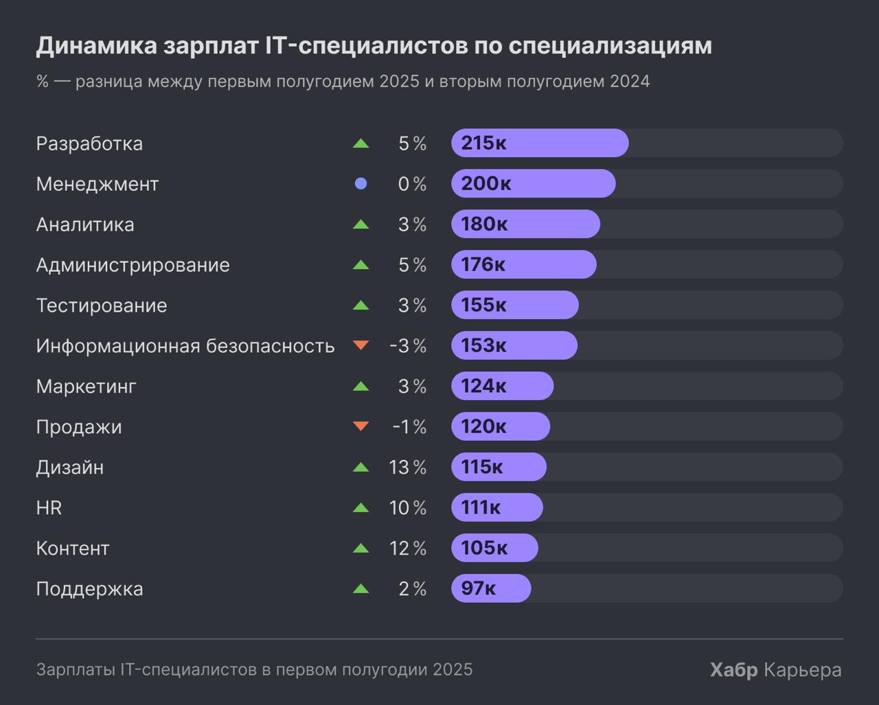 Медианная зарплата ИТ-специалистов в первой половине 2025 года составила 182,7 тысячи рублей — на 2% больше, чем во второй половине 2024-го, подсчитали специалисты «Хабр Карьеры».  Больше всего предлагают разработчикам, в частности, архитекторам ПО, а самые высокие зарплаты у «Авито»  vc.ru/money/2157130