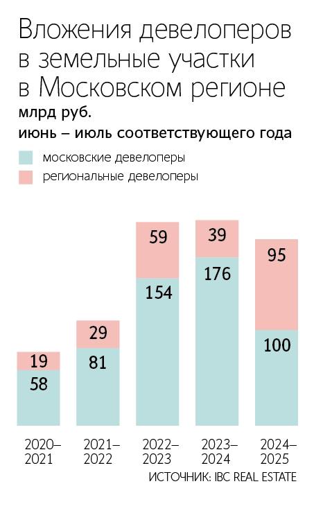 Инвестиции региональных застройщиков в московскую землю в период с июля 2024 г. по июнь 2025 г. составили ₽95 млрд, что в 2,4 раза больше г/г — Ведомости Читать далее