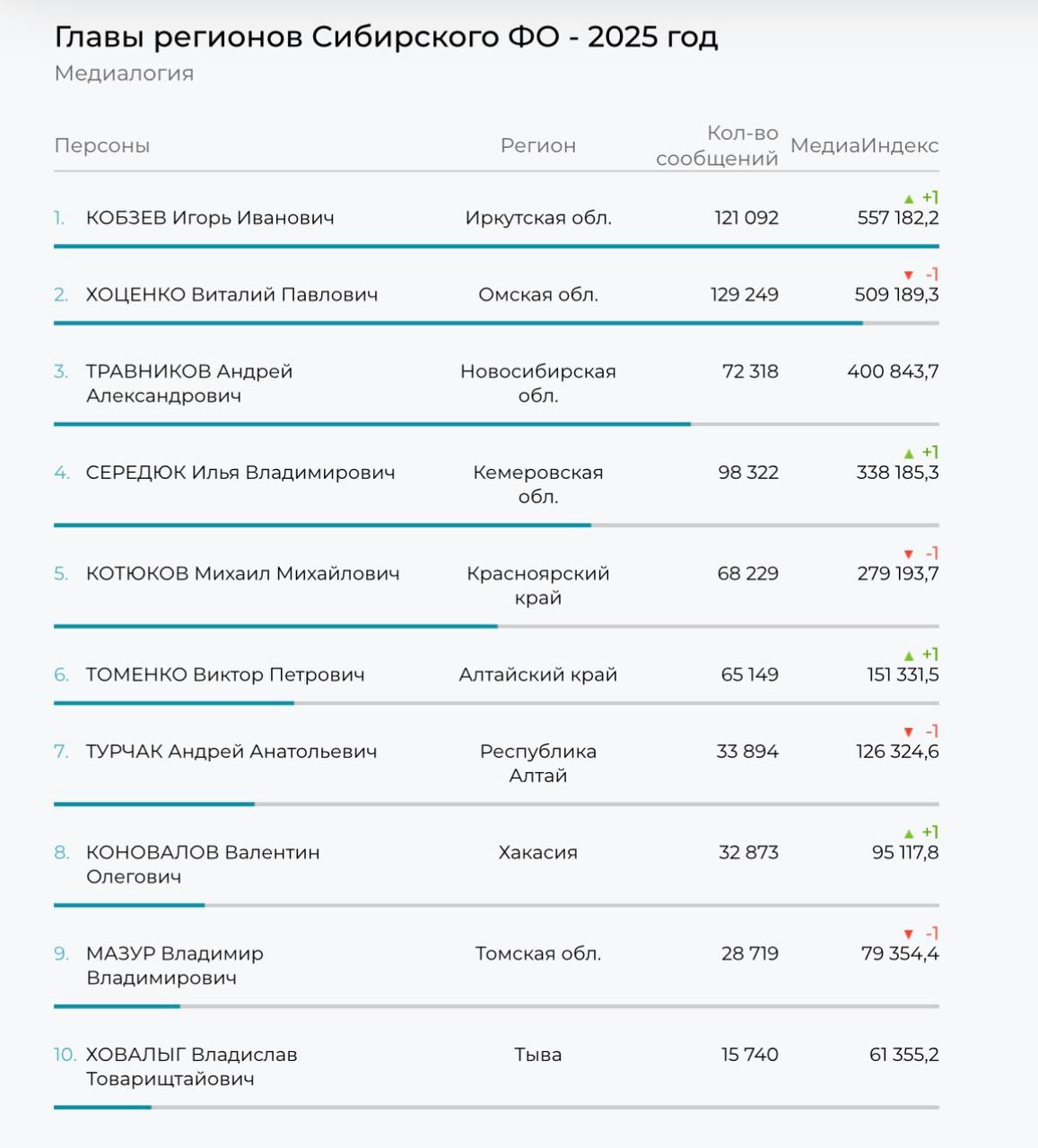 Губернатор Иркутской области Игорь Кобзев лидер медиарейтинга губернаторов Сибирского федерального округа по итогам 2025 года В общероссийском рейтинге он занял 24 строку Рейтинги построены по российским СМИ на основе базы СМИ системы Медиалогия которая включает на данный момент более 108 тыс источников ТВ радио газеты журналы информационные агентства Интернет СМИ Подпишись