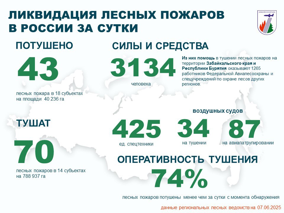 За прошедшие сутки в России потушено 43 лесных пожара в 18 регионах. Проводятся работы по тушению 70 лесных пожаров в 14 регионах. В тушении было задействовано: • 3134 человека; • 425 единиц техники; • 34 воздушных судна. На авиационном мониторинге лесопожарной обстановки – 87 воздушных судов. Для помощи регионам в стабилизации лесопожарной обстановки на территории Забайкальского края и Республики Бурятия привлечены 1265 работников Федеральной Авиалесоохраны и спецучреждений по охране лесов регионов. Режим ЧС введен в 6 регионах. Особый противопожарный режим - в 54 регионах. Пожароопасный сезон – в 86 регионах. Оперативность тушения - с начала года 74% лесных пожаров ликвидированы менее чем за сутки с момента обнаружения. ПОДРОБНЕЕ