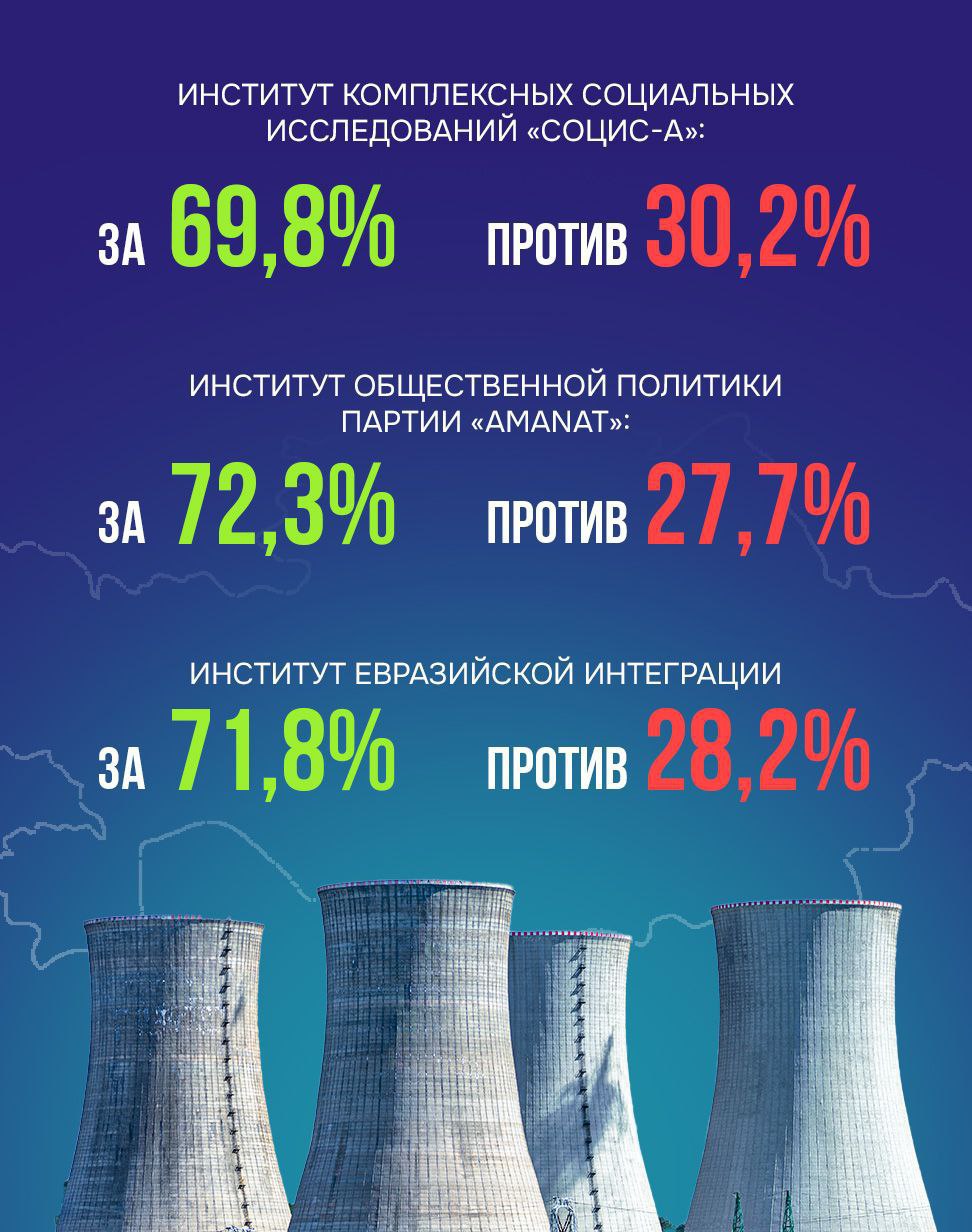 Референдум по АЭС в Казахстане: данные трех экзит-поллов