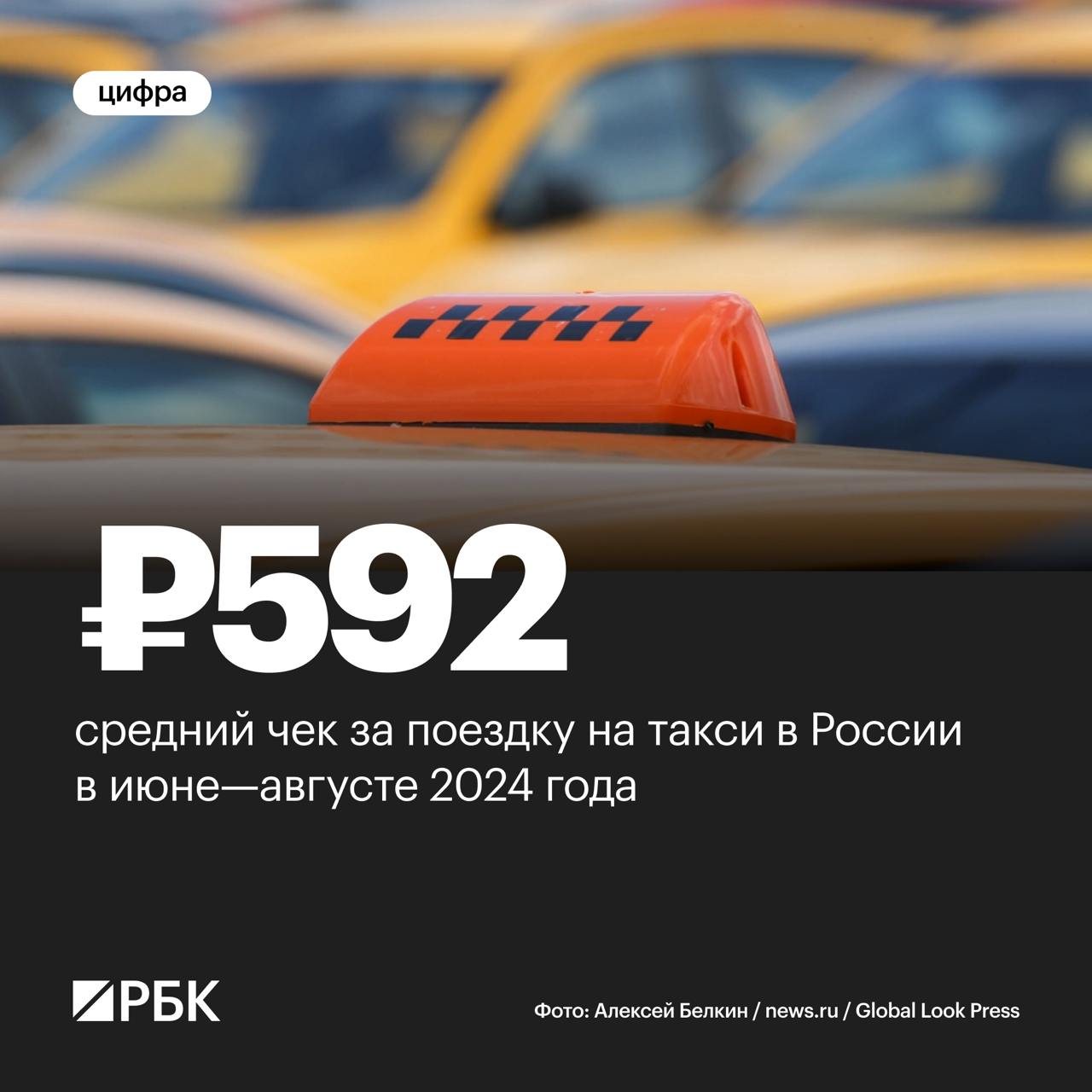 Средний чек на такси в России за лето вырос на 11% по сравнению с прошлым годом, количество поездок – на 5%. В Москве показатель составил 803 руб.  +10% , число поездок увеличилось на 7%.   Рост спроса на такси летом и в начале осени связан с ростом реальных располагаемых доходов, подъемом потребительской уверенности, возросшим туристическим трафиком в крупные города, отмечают в компании «Платформа ОФД».