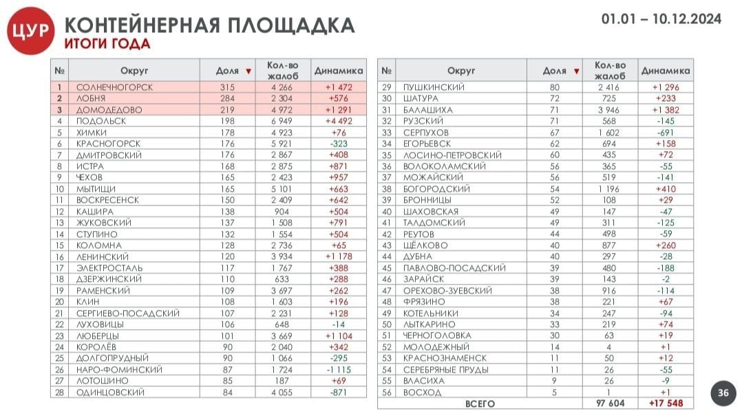 Число жалоб на контейнерные площадки в Жуковском за год выросло вдвое, в Люберцах — на треть, что хуже показателей лидеров антирейтинга — Солнечногорска, Лобни и Домодедово.