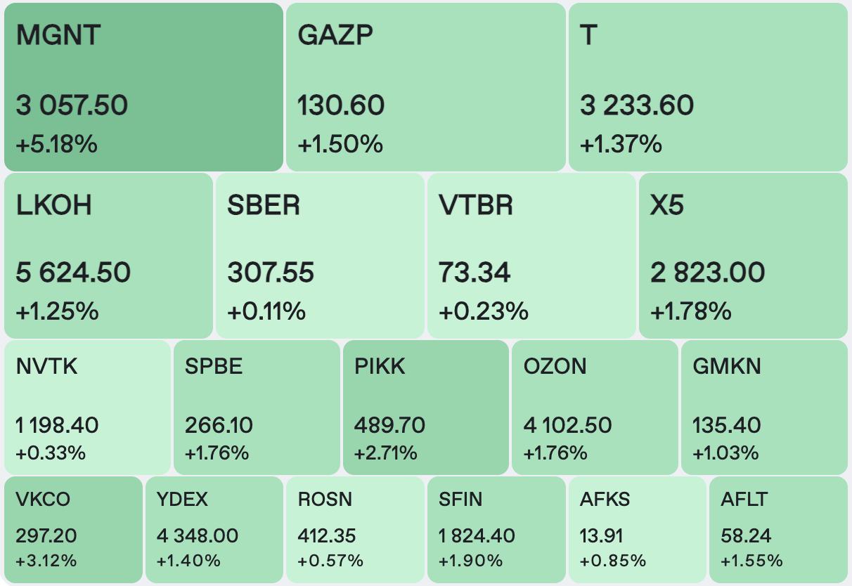 Мосбиржа в моменте В понедельник российский фондовый рынок с открытия пытается развить волну роста к 11 00 мск прибавляя 0 7 по индексу Мосбиржи При этом лучше рынка ведут себя акции потребсектора его показатели сезонно растут в последнем квартале Сказывается рост конечного потребления в преддверии новогодних праздников Спрос также растет и за счет дополнительного притока средств компании выплачивают зарплату за декабрь в конце месяца а не в начале следующего как обычно а также часть из них начисляет тринадцатую зарплату и премии по итогам года что улучшает покупательную способность населения Отметим что по нашим оценкам в первой половине следующего года акции потребсектора также могут быль лучше рынка Этому будет способствовать индексация с 1 января МРОТ на 20 а также сохранение тенденции к росту реальной заработной платы этот показатель может вырасти в 2026 году на 2 Из наших фаворитов в потребительском сегменте Озон КЦ ИКС 5 Лента БогданЗварич псбрынки Аналитический центр ПСБ