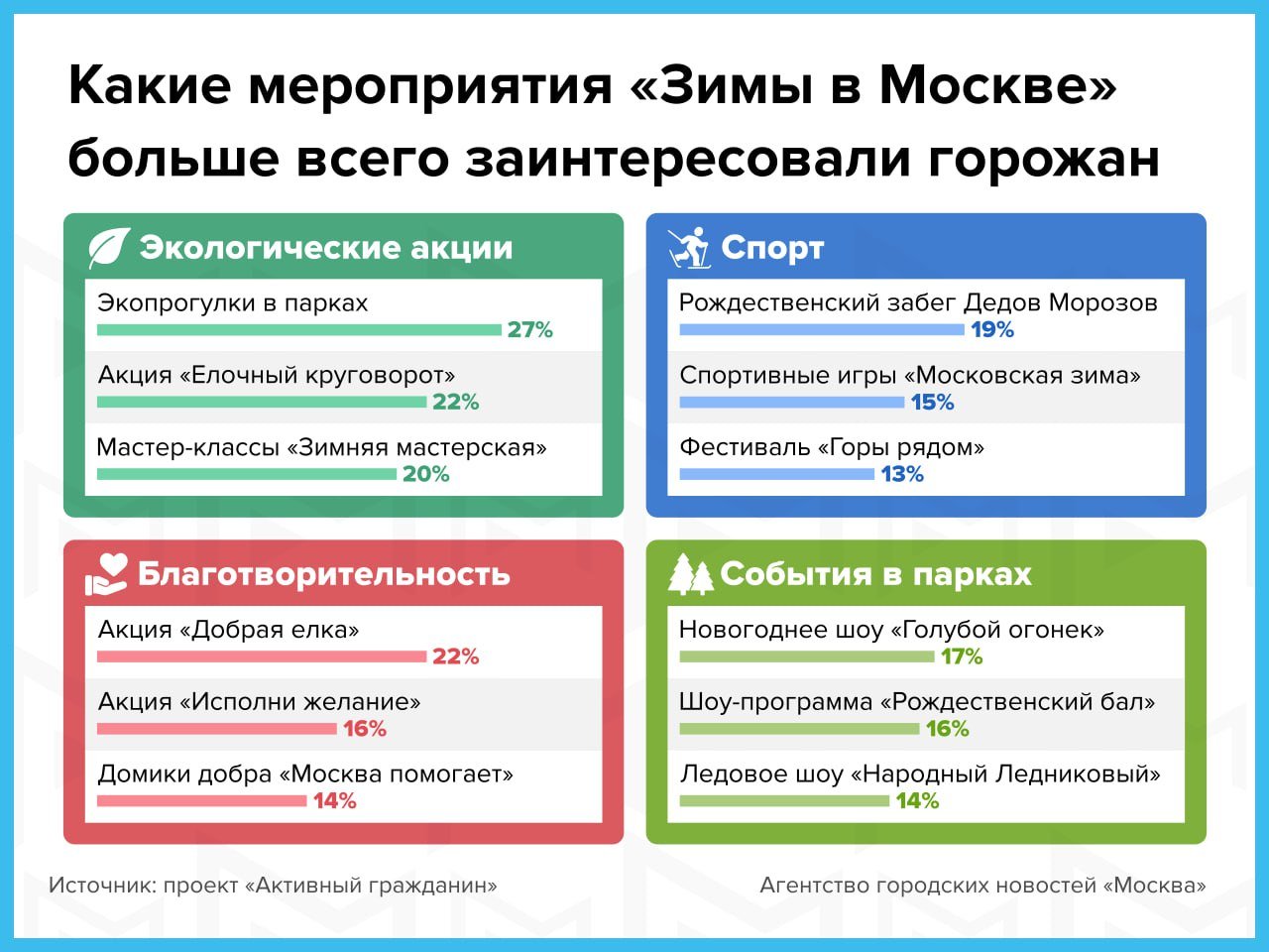 Самые популярные события «Зимы в Москве» назвали жители столицы в проекте «Активный гражданин». Серия опросов собрала больше 1,4 млн мнений, отметила заммэра Наталья Сергунина.    «Москва»