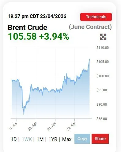 Цена нефти Brent которая с вчерашнего дня демонстрирует рост после заявления Трампа о продлении перемирия в настоящее время превысила отметку 105 за баррель