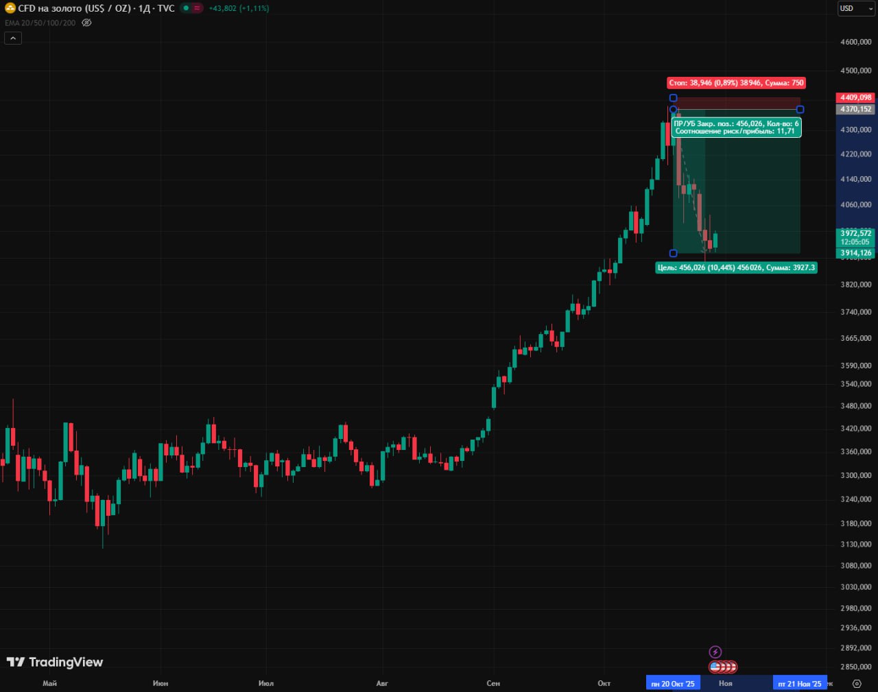 Россияне усилили спрос на золото став одними из крупнейших покупателей в мире По расчётам РИА Новости на основе данных WGC в третьем квартале 2025 года граждане России приобрели золото максимальными за пять лет темпами и вошли в пятёрку крупнейших мировых покупателей Одновременно золотодобывающие компании произвели почти 977 тонн металла что стало историческим максимумом Экономика Сайт Бот Invest Era
