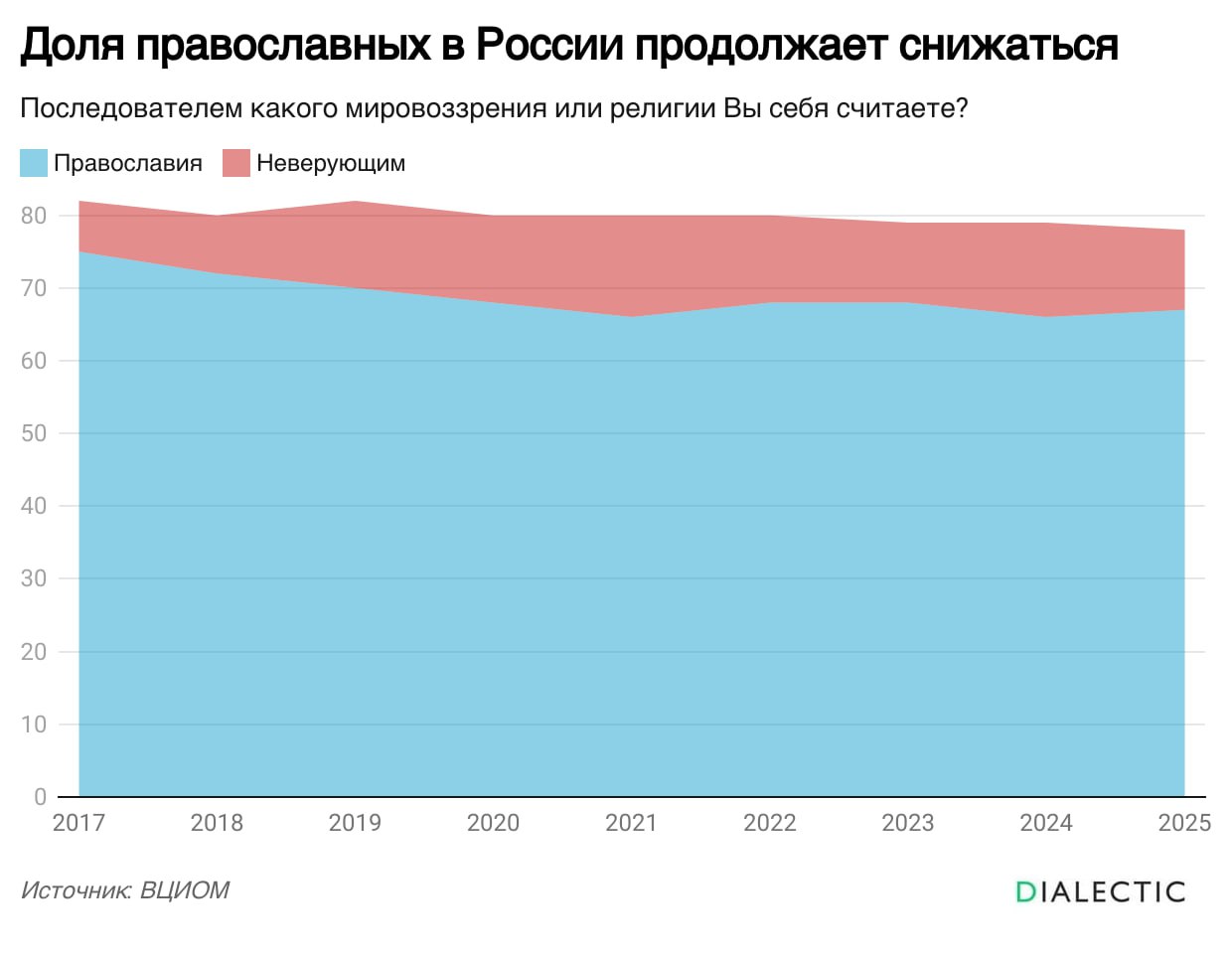 Доля православных в России продолжает снижаться Согласно последним опросам, доля православных верующих сократилась до 67% по сравнению с 75% в 2017 году. Хотя православие остаётся доминирующей религией в стране, наблюдается устойчивая тенденция к снижению числа её приверженцев. Одновременно растёт число неверующих: с 7% в 2017 году до 11% на сегодняшний день. Исследование показывают, что для большинства жителей страны вера — это в первую очередь национальная традиция 35% и морально-нравственный ориентир 34% . Лишь 28% воспринимают религию как путь к личному спасению, а активное участие в церковной жизни важно только для 5% опрошенных. Социологи сравнили степень воцерковлённости с социально-половыми стратами и получили интересные результаты. Как оказалось, наибольшей религиозностью обладают россияне с высоким достатком в возрасте 34–57 лет. В этой категории наблюдается строгое посещение религиозных событий и выполнение обрядов. Напротив, к слабовоцерковлённым, как правило, относятся люди со средним и низким уровнем дохода. В этой же группе религию чаще всего идентифицируют как часть мировой культуры и истории. IALECTIC