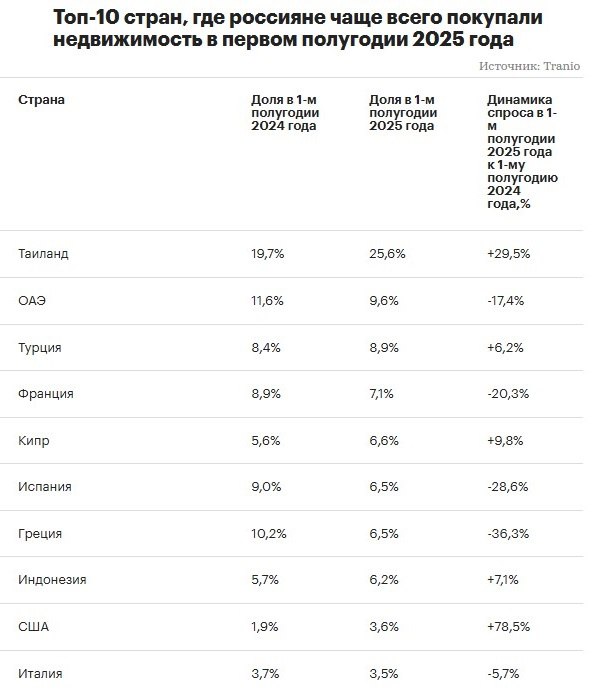 По итогам I полугодия 2025 года самой популярной страной для покупки недвижимости за границей остался Таиланд. На втором месте в I полугодии 2025 года ОАЭ, третье место у Турции.
